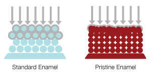 Enamels Compared
